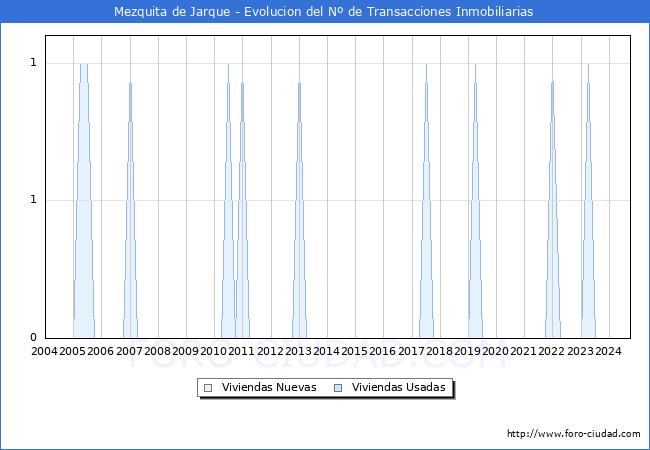Evolucin del nmero de compraventas de viviendas elevadas a escritura pblica ante notario en el municipio de Mezquita de Jarque - 3T 2024