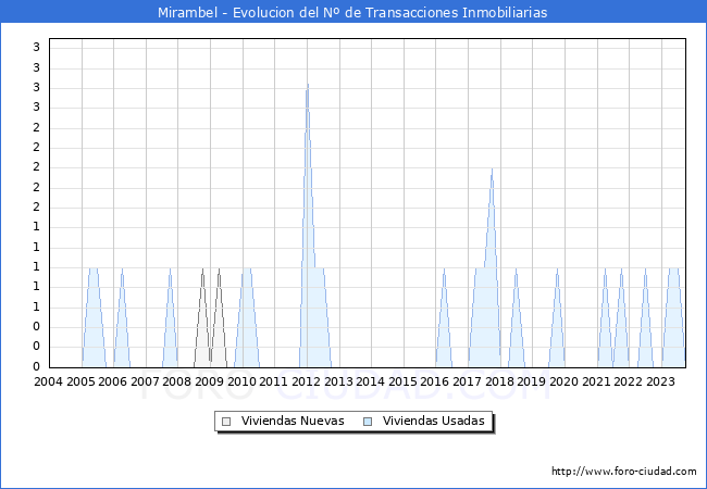 Evolución del número de compraventas de viviendas elevadas a escritura pública ante notario en el municipio de Mirambel - 3T 2023