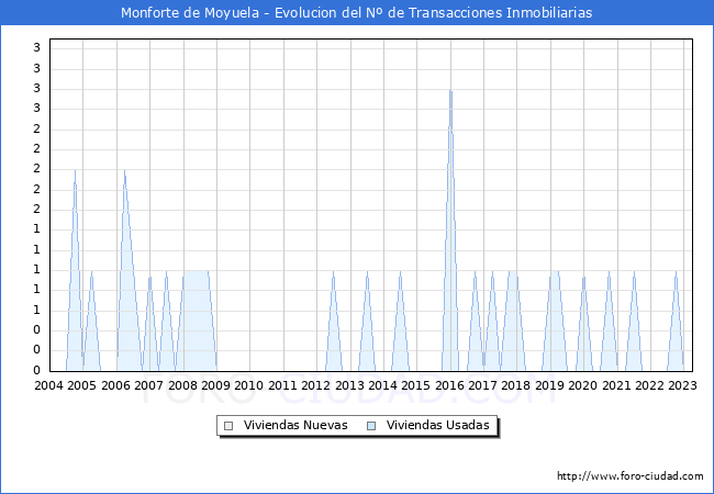 Evolución del número de compraventas de viviendas elevadas a escritura pública ante notario en el municipio de Monforte de Moyuela - 1T 2023