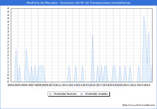 Evolucin del nmero de compraventas de viviendas elevadas a escritura pblica ante notario en el municipio de Monforte de Moyuela - 3T 2024