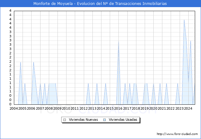 Evolucin del nmero de compraventas de viviendas elevadas a escritura pblica ante notario en el municipio de Monforte de Moyuela - 1T 2025