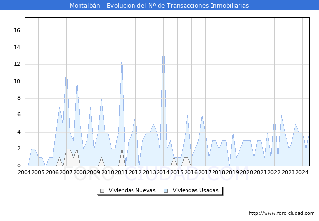 Evolucin del nmero de compraventas de viviendas elevadas a escritura pblica ante notario en el municipio de Montalbn - 2T 2024