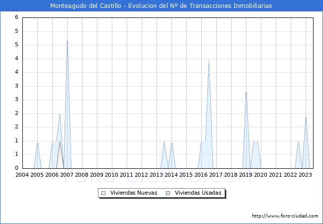 Evolución del número de compraventas de viviendas elevadas a escritura pública ante notario en el municipio de Monteagudo del Castillo - 2T 2023