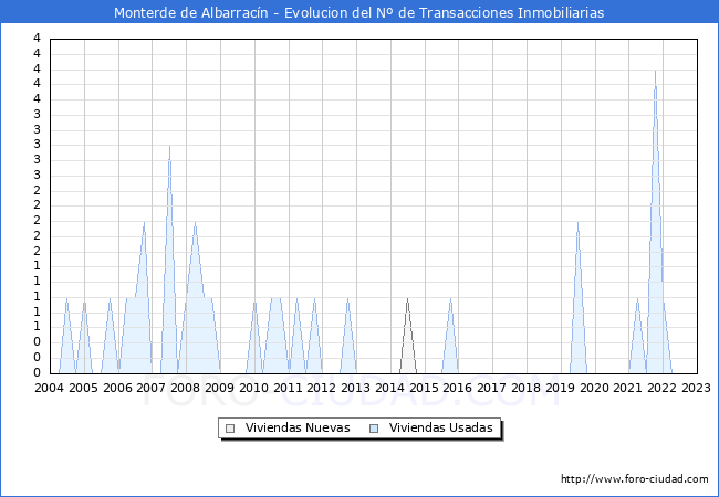 Evolución del número de compraventas de viviendas elevadas a escritura pública ante notario en el municipio de Monterde de Albarracín - 4T 2022