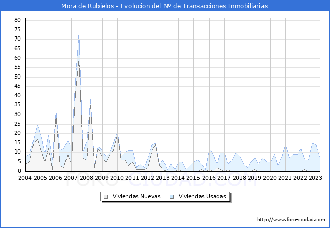 Evolución del número de compraventas de viviendas elevadas a escritura pública ante notario en el municipio de Mora de Rubielos - 1T 2023
