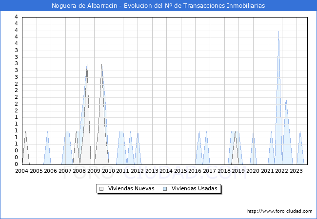 Evolución del número de compraventas de viviendas elevadas a escritura pública ante notario en el municipio de Noguera de Albarracín - 3T 2023