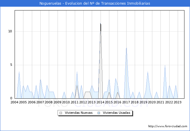 Evolución del número de compraventas de viviendas elevadas a escritura pública ante notario en el municipio de Nogueruelas - 3T 2023