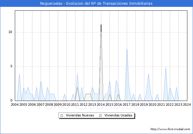 Evolucin del nmero de compraventas de viviendas elevadas a escritura pblica ante notario en el municipio de Nogueruelas - 4T 2023