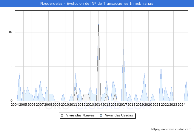 Evolucin del nmero de compraventas de viviendas elevadas a escritura pblica ante notario en el municipio de Nogueruelas - 3T 2024
