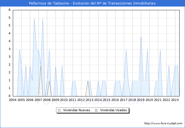 Evolución del número de compraventas de viviendas elevadas a escritura pública ante notario en el municipio de Peñarroya de Tastavins - 2T 2023