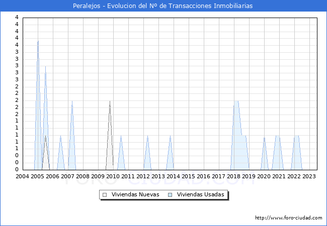 Evolución del número de compraventas de viviendas elevadas a escritura pública ante notario en el municipio de Peralejos - 2T 2023