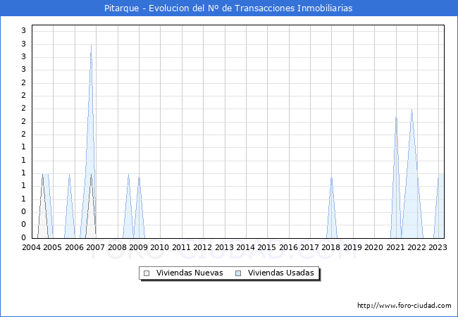 Evolución del número de compraventas de viviendas elevadas a escritura pública ante notario en el municipio de Pitarque - 1T 2023