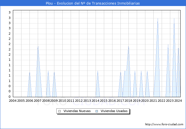 Evolucin del nmero de compraventas de viviendas elevadas a escritura pblica ante notario en el municipio de Plou - 1T 2024