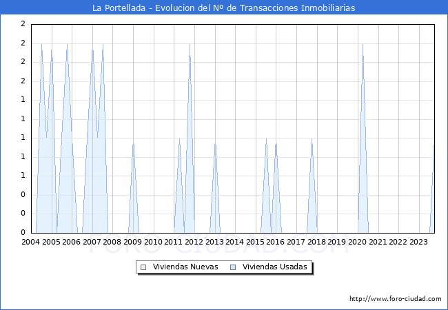 Evolución del número de compraventas de viviendas elevadas a escritura pública ante notario en el municipio de La Portellada - 3T 2023