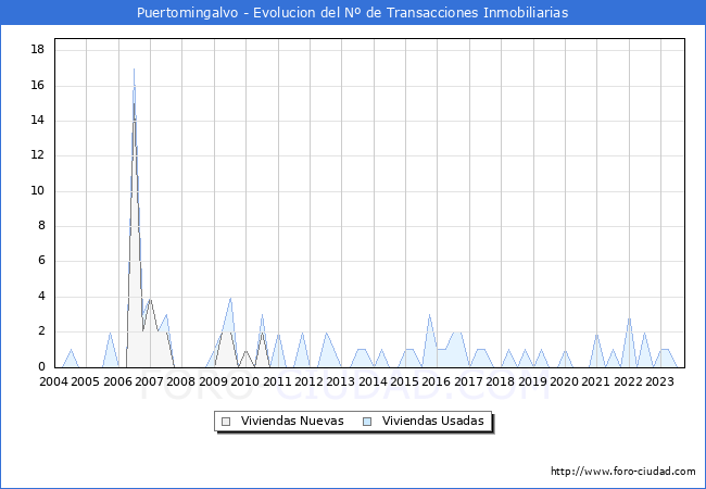 Evolución del número de compraventas de viviendas elevadas a escritura pública ante notario en el municipio de Puertomingalvo - 3T 2023