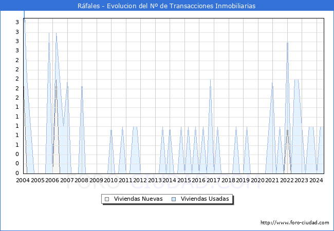 Evolucin del nmero de compraventas de viviendas elevadas a escritura pblica ante notario en el municipio de Rfales - 2T 2024