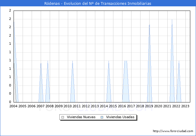 Evolución del número de compraventas de viviendas elevadas a escritura pública ante notario en el municipio de Ródenas - 2T 2023