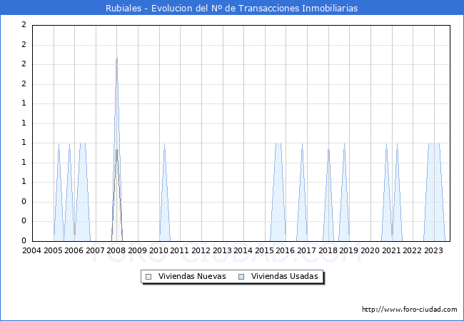 Evolución del número de compraventas de viviendas elevadas a escritura pública ante notario en el municipio de Rubiales - 3T 2023