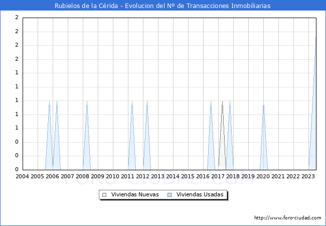 Evolución del número de compraventas de viviendas elevadas a escritura pública ante notario en el municipio de Rubielos de la Cérida - 2T 2023