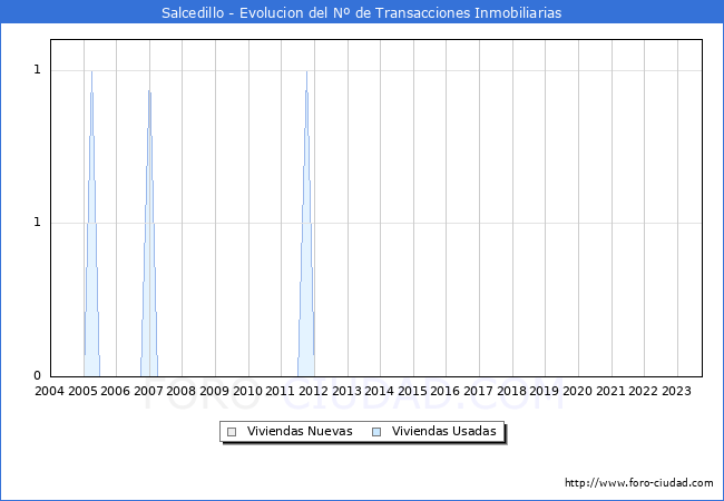 Evolución del número de compraventas de viviendas elevadas a escritura pública ante notario en el municipio de Salcedillo - 3T 2023