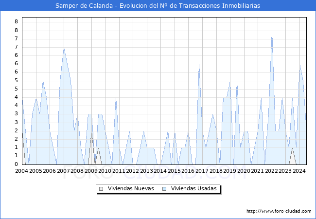 Evolucin del nmero de compraventas de viviendas elevadas a escritura pblica ante notario en el municipio de Samper de Calanda - 2T 2024