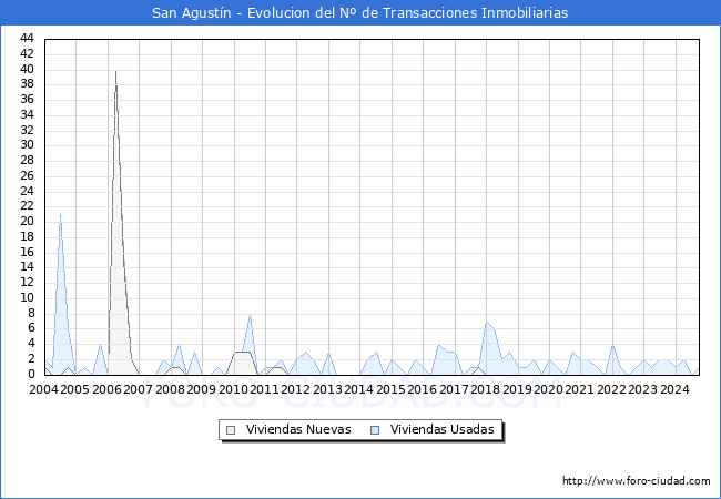 Evolucin del nmero de compraventas de viviendas elevadas a escritura pblica ante notario en el municipio de San Agustn - 3T 2024