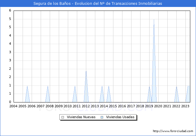 Evolución del número de compraventas de viviendas elevadas a escritura pública ante notario en el municipio de Segura de los Baños - 2T 2023
