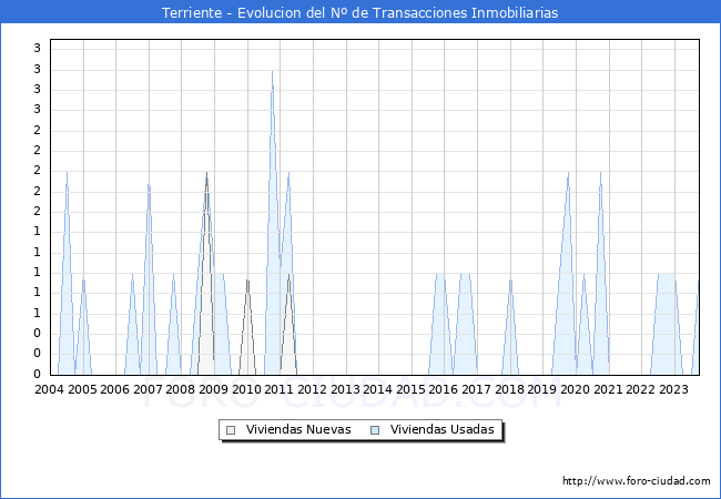 Evolución del número de compraventas de viviendas elevadas a escritura pública ante notario en el municipio de Terriente - 3T 2023