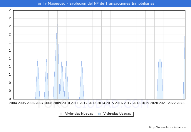 Evolución del número de compraventas de viviendas elevadas a escritura pública ante notario en el municipio de Toril y Masegoso - 2T 2023