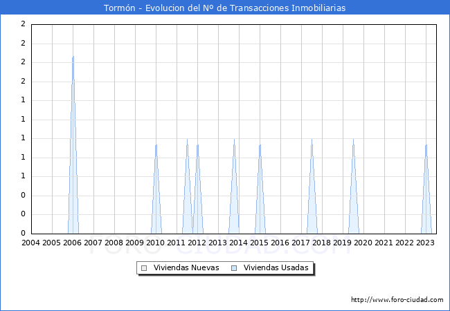 Evolución del número de compraventas de viviendas elevadas a escritura pública ante notario en el municipio de Tormón - 2T 2023