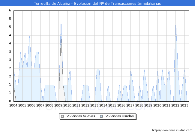 Evolución del número de compraventas de viviendas elevadas a escritura pública ante notario en el municipio de Torrecilla de Alcañiz - 2T 2023