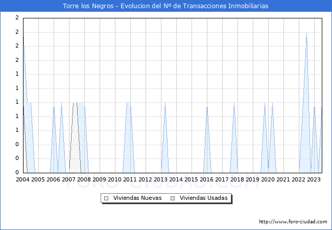 Evolución del número de compraventas de viviendas elevadas a escritura pública ante notario en el municipio de Torre los Negros - 2T 2023