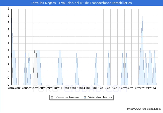 Evolucin del nmero de compraventas de viviendas elevadas a escritura pblica ante notario en el municipio de Torre los Negros - 3T 2024