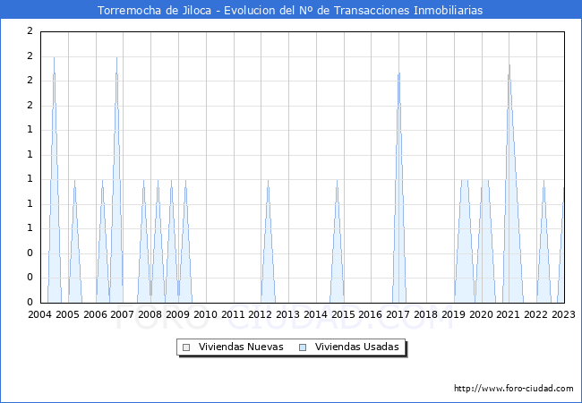 Evolución del número de compraventas de viviendas elevadas a escritura pública ante notario en el municipio de Torremocha de Jiloca - 4T 2022