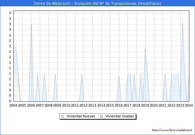 Evolucin del nmero de compraventas de viviendas elevadas a escritura pblica ante notario en el municipio de Torres de Albarracn - 4T 2023
