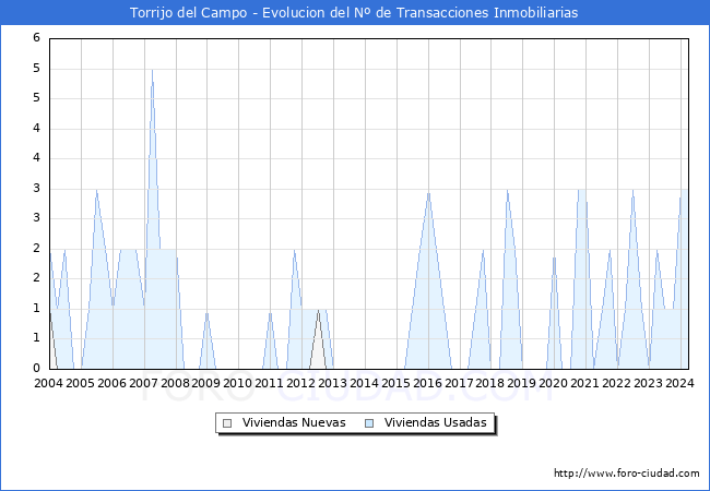 Evolucin del nmero de compraventas de viviendas elevadas a escritura pblica ante notario en el municipio de Torrijo del Campo - 1T 2024