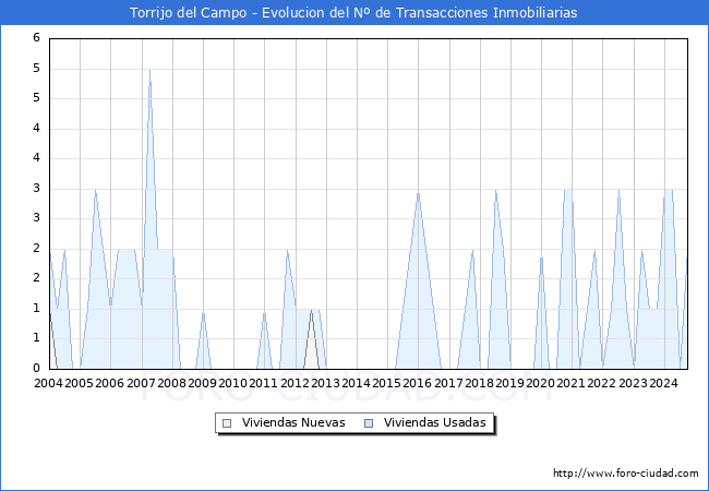 Evolucin del nmero de compraventas de viviendas elevadas a escritura pblica ante notario en el municipio de Torrijo del Campo - 3T 2024