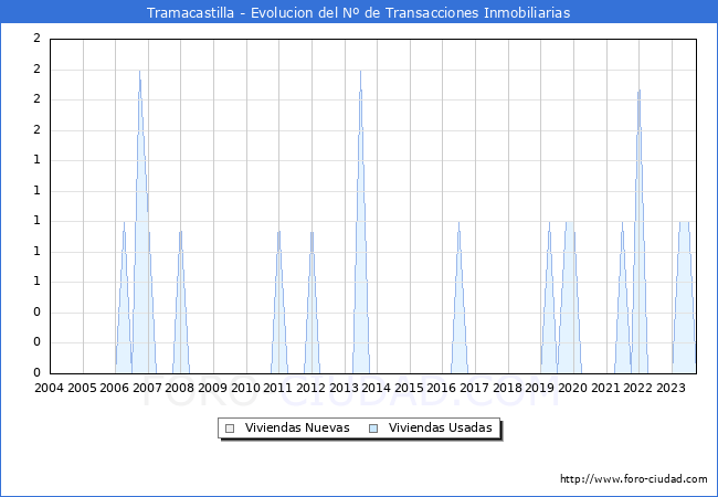 Evolución del número de compraventas de viviendas elevadas a escritura pública ante notario en el municipio de Tramacastilla - 3T 2023