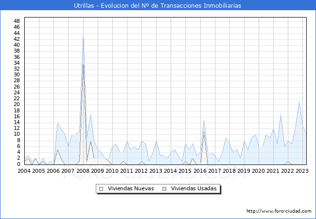 Evolución del número de compraventas de viviendas elevadas a escritura pública ante notario en el municipio de Utrillas - 1T 2023