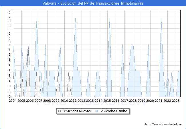 Evolución del número de compraventas de viviendas elevadas a escritura pública ante notario en el municipio de Valbona - 2T 2023