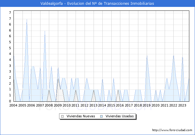 Evolución del número de compraventas de viviendas elevadas a escritura pública ante notario en el municipio de Valdealgorfa - 3T 2023