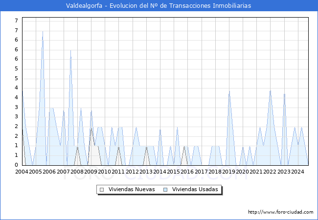Evolucin del nmero de compraventas de viviendas elevadas a escritura pblica ante notario en el municipio de Valdealgorfa - 3T 2024