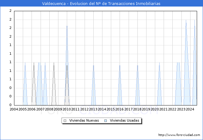 Evolucin del nmero de compraventas de viviendas elevadas a escritura pblica ante notario en el municipio de Valdecuenca - 3T 2024