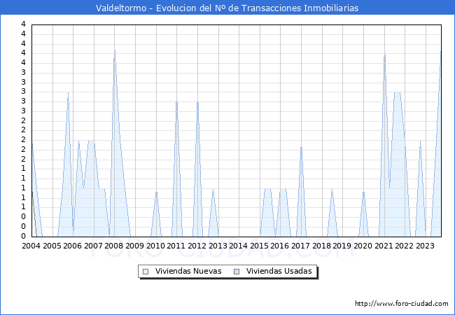 Evolución del número de compraventas de viviendas elevadas a escritura pública ante notario en el municipio de Valdeltormo - 3T 2023