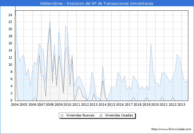 Evolución del número de compraventas de viviendas elevadas a escritura pública ante notario en el municipio de Valderrobres - 3T 2023