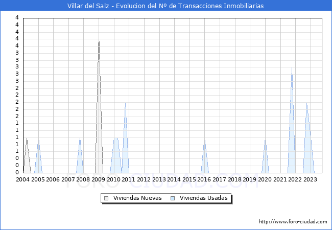 Evolución del número de compraventas de viviendas elevadas a escritura pública ante notario en el municipio de Villar del Salz - 3T 2023