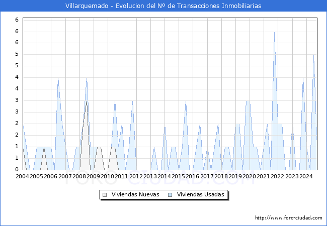 Evolucin del nmero de compraventas de viviendas elevadas a escritura pblica ante notario en el municipio de Villarquemado - 3T 2024