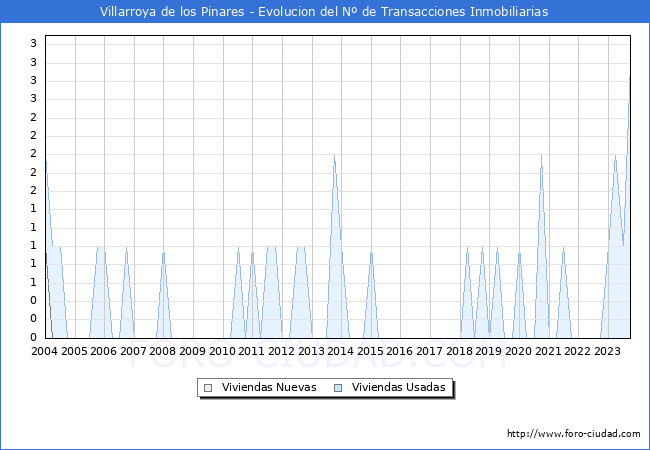 Evolución del número de compraventas de viviendas elevadas a escritura pública ante notario en el municipio de Villarroya de los Pinares - 3T 2023