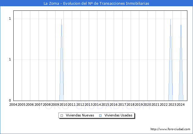 Evolucin del nmero de compraventas de viviendas elevadas a escritura pblica ante notario en el municipio de La Zoma - 3T 2024