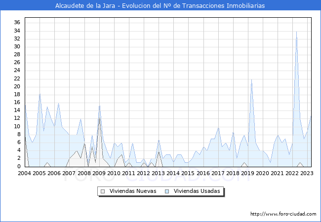 Evolución del número de compraventas de viviendas elevadas a escritura pública ante notario en el municipio de Alcaudete de la Jara - 1T 2023